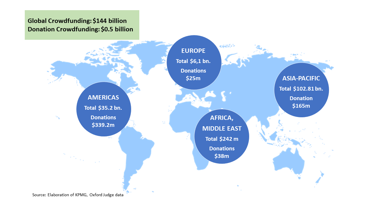 Source: Alternative Finance Reports (University of Cambridge, Centre for Alternative Finance, 2016-2017)